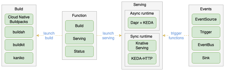 OpenFunction